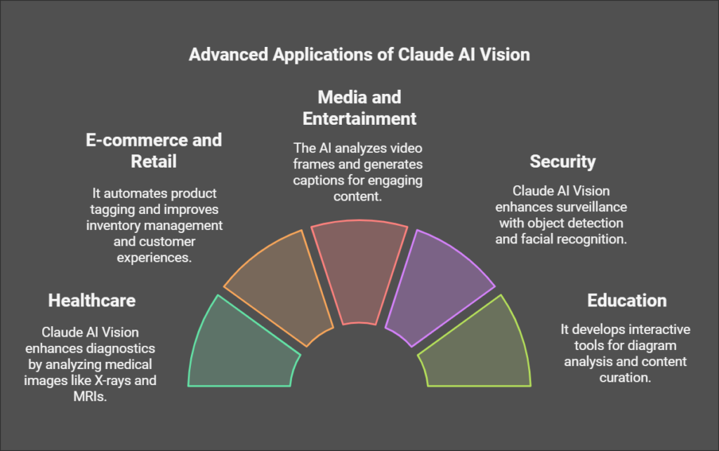 Advanced Applications of Claude AI Vision