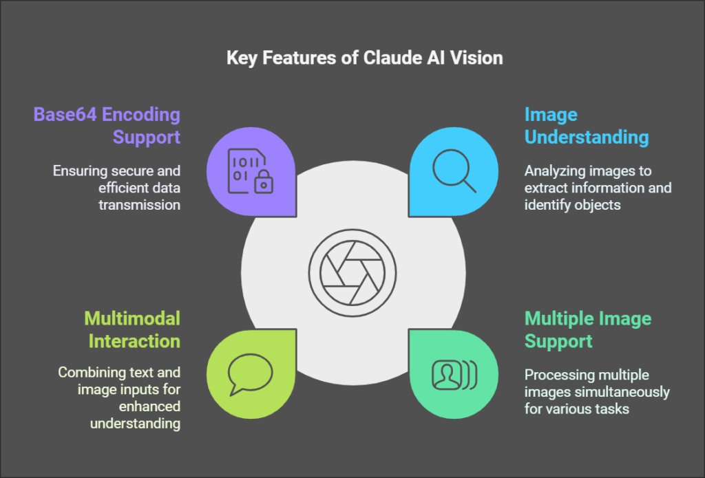 Key Features of Claude AI Vision